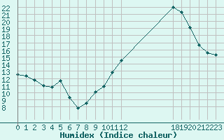 Courbe de l'humidex pour Saint-Bauzile (07)