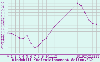 Courbe du refroidissement olien pour Saint-Bauzile (07)