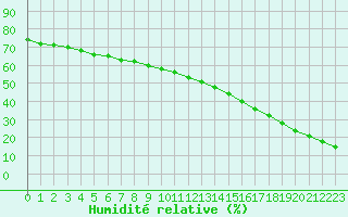 Courbe de l'humidit relative pour Corsept (44)