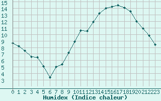 Courbe de l'humidex pour Annecy (74)