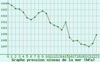 Courbe de la pression atmosphrique pour Jan (Esp)