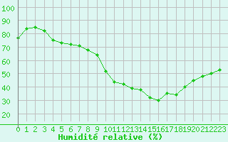 Courbe de l'humidit relative pour Blois-l'Arrou (41)