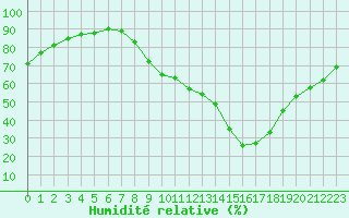 Courbe de l'humidit relative pour Crest (26)