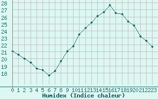 Courbe de l'humidex pour Crest (26)