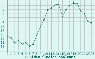 Courbe de l'humidex pour La Lande-sur-Eure (61)