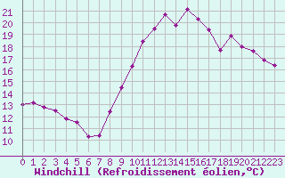 Courbe du refroidissement olien pour Saint-Brieuc (22)