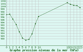 Courbe de la pression atmosphrique pour Saint-Germain-le-Guillaume (53)