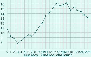 Courbe de l'humidex pour Toulouse-Blagnac (31)