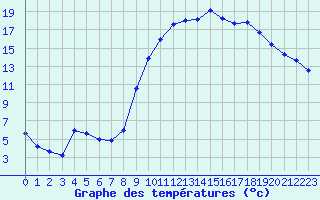 Courbe de tempratures pour Sarzeau (56)