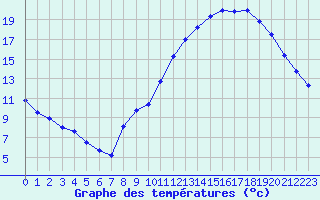 Courbe de tempratures pour Rodez (12)