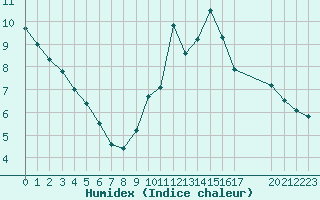 Courbe de l'humidex pour Guidel (56)