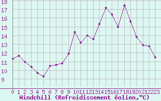 Courbe du refroidissement olien pour Mont-Saint-Vincent (71)