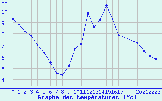 Courbe de tempratures pour Guidel (56)