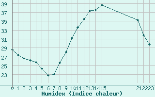 Courbe de l'humidex pour Grandfresnoy (60)