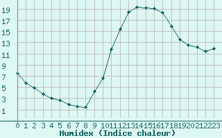 Courbe de l'humidex pour Dax (40)