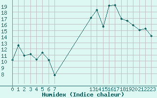 Courbe de l'humidex pour Sauteyrargues (34)