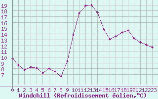 Courbe du refroidissement olien pour Champagne-sur-Seine (77)
