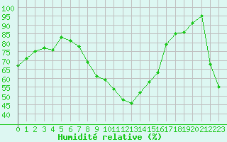 Courbe de l'humidit relative pour Millefonts - Nivose (06)
