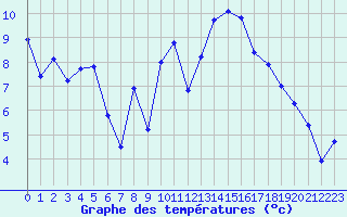 Courbe de tempratures pour Saint-Mdard-d