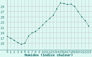 Courbe de l'humidex pour Saint-Philbert-sur-Risle (27)