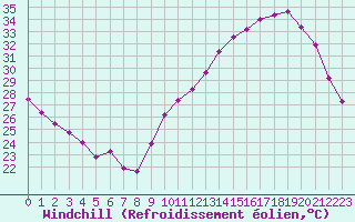 Courbe du refroidissement olien pour Saint-Clment-de-Rivire (34)