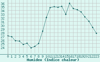 Courbe de l'humidex pour Six-Fours (83)