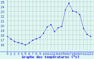 Courbe de tempratures pour Eu (76)