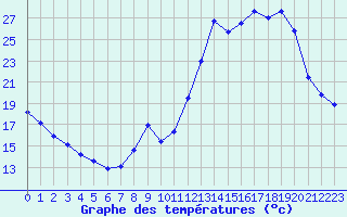 Courbe de tempratures pour Eygliers (05)