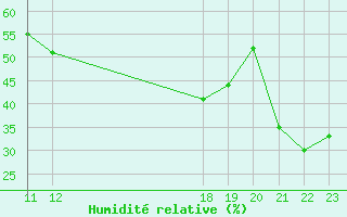 Courbe de l'humidit relative pour Jan (Esp)