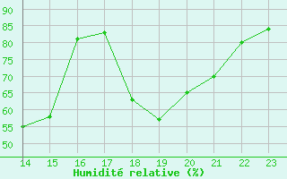 Courbe de l'humidit relative pour Aubenas - Lanas (07)