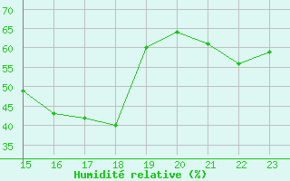 Courbe de l'humidit relative pour Aubenas - Lanas (07)