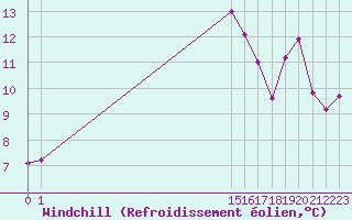 Courbe du refroidissement olien pour Villarzel (Sw)