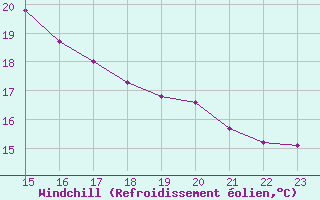 Courbe du refroidissement olien pour Estres-la-Campagne (14)