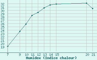 Courbe de l'humidex pour Vias (34)