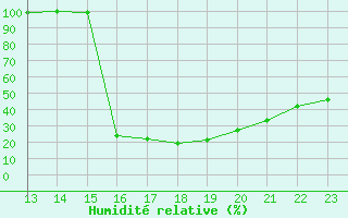 Courbe de l'humidit relative pour Agde (34)