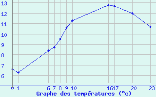 Courbe de tempratures pour Colmar-Ouest (68)