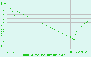 Courbe de l'humidit relative pour Avila - La Colilla (Esp)