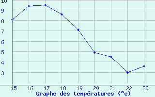 Courbe de tempratures pour Villacoublay (78)