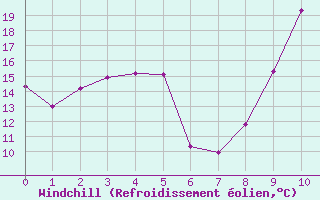 Courbe du refroidissement olien pour Le Vigan (30)