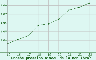 Courbe de la pression atmosphrique pour Cap Bar (66)