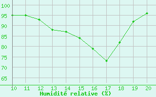 Courbe de l'humidit relative pour Bonnecombe - Les Salces (48)