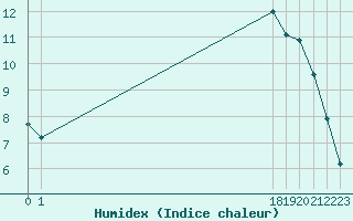 Courbe de l'humidex pour Xert / Chert (Esp)