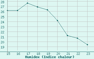 Courbe de l'humidex pour Charmant (16)