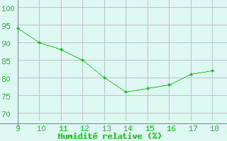 Courbe de l'humidit relative pour Hestrud (59)