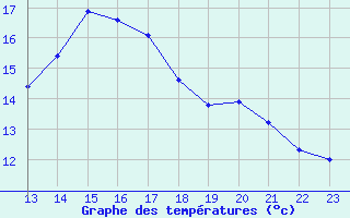 Courbe de tempratures pour Castellbell i el Vilar (Esp)