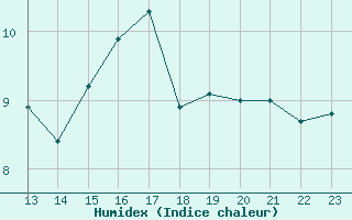 Courbe de l'humidex pour Guret (23)