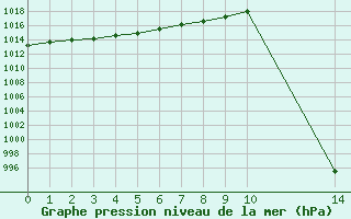 Courbe de la pression atmosphrique pour Saint-Jean-de-Liversay (17)