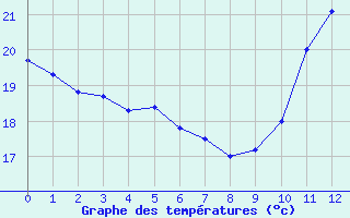 Courbe de tempratures pour Bellengreville (14)