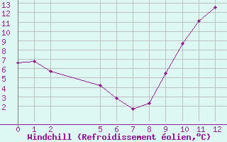 Courbe du refroidissement olien pour Saint-Haon (43)