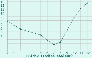 Courbe de l'humidex pour Saint-Haon (43)